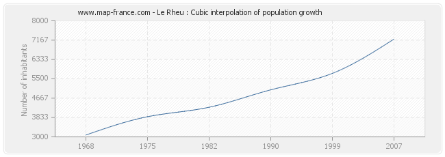 Le Rheu : Cubic interpolation of population growth